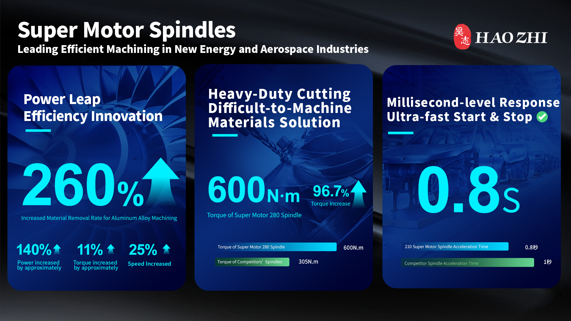 What Changes When A Spindle Gets A Super Motor?